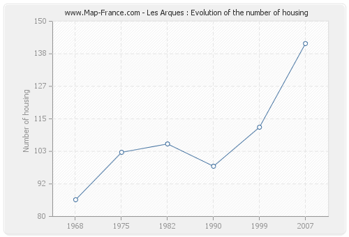 Les Arques : Evolution of the number of housing